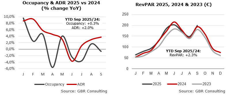 Athens hotel sector performance YTD Sep 2025
